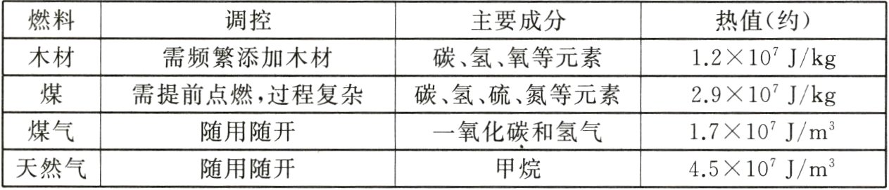 天然气随用随开4510Jm甲烷