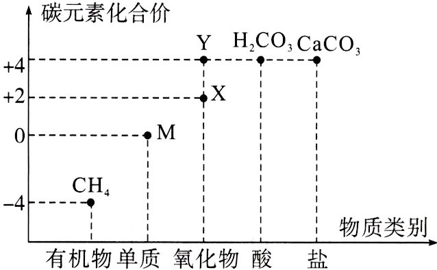 物质类别有机物单质氧化物酸盐