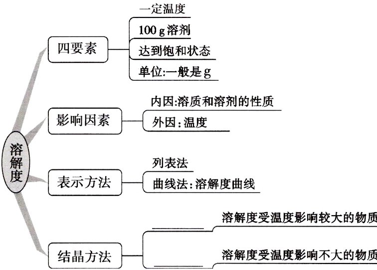 结晶方法溶解度受温度影响不大的物质