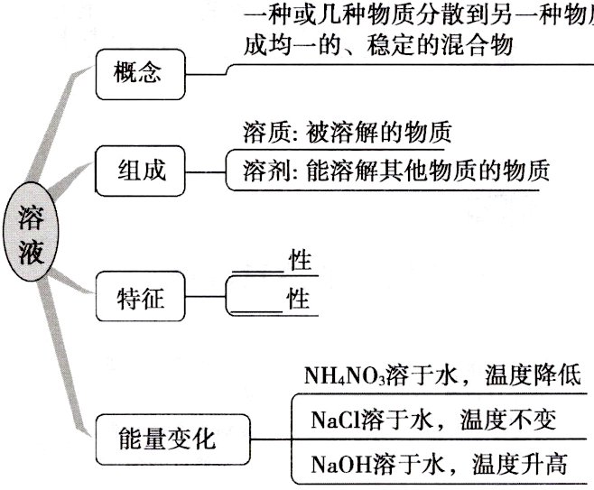 能量变化NaOH溶于水 温度升高