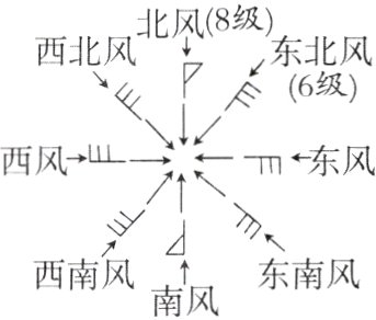东南风西南风南风