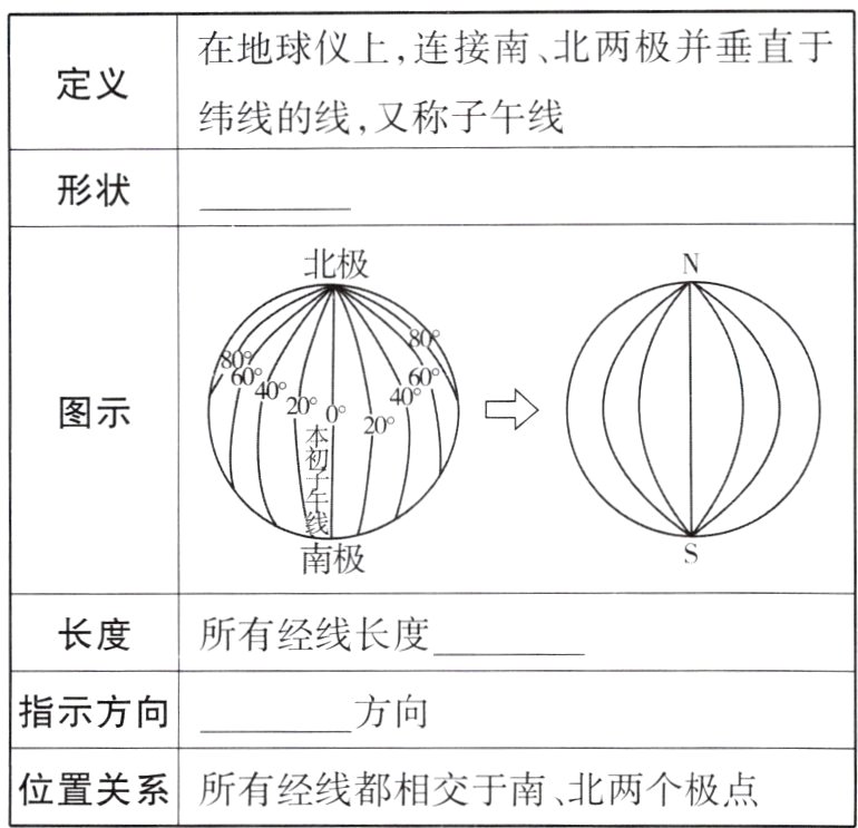 位置关系所有经线都相交于南北两个极点