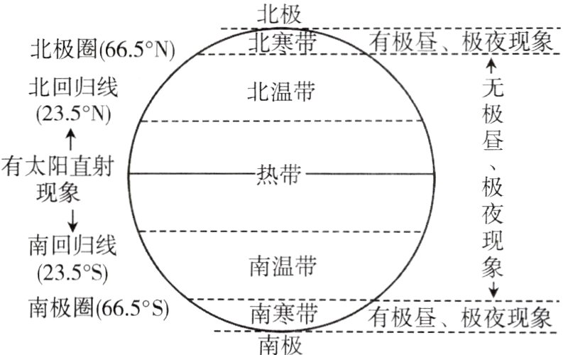 南极圈665S南寒带有极昼极夜现象南极