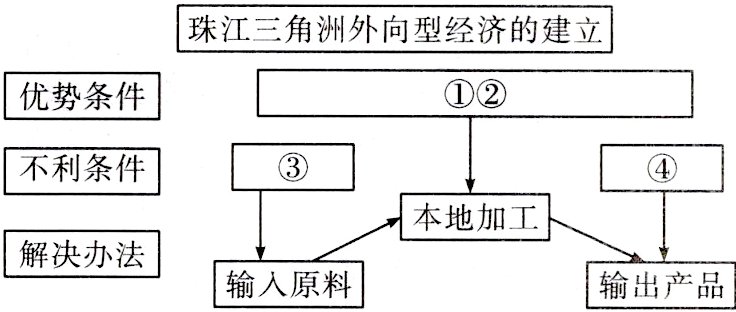解决办法输入原料输出产品