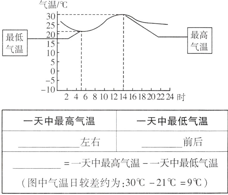 图中气温日较差约为30219