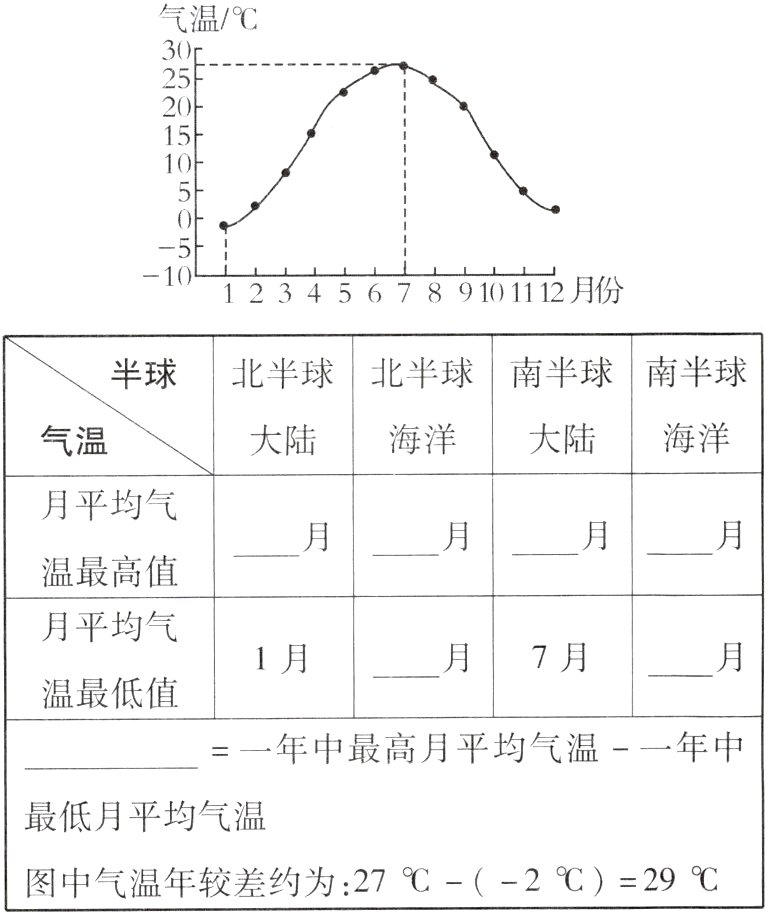 图中气温年较差约为27229