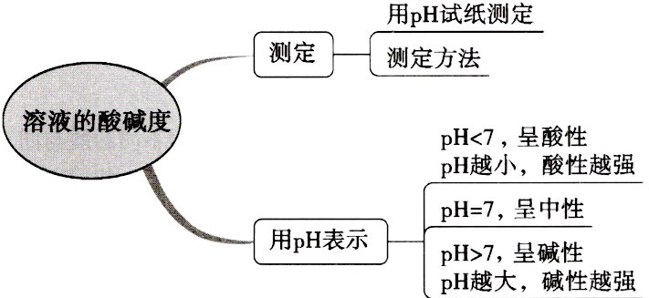 用pH表示pH7呈碱性pH越大 碱性越强