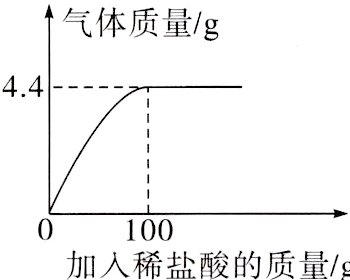 100加入稀盐酸的质量/g