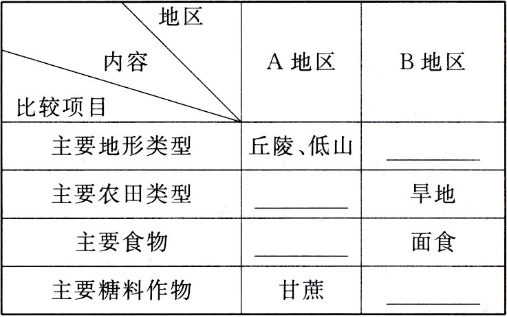 甘蔗主要糖料作物