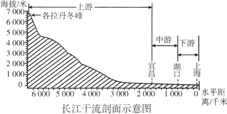 离千米长江干流剖面示意图