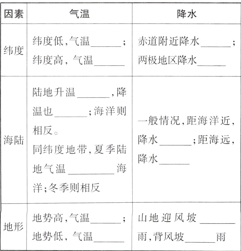 地势低气温雨背风坡