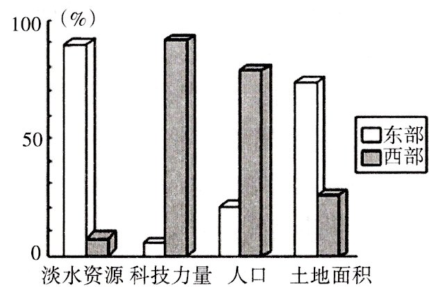 淡水资源科技力量人口土地面积