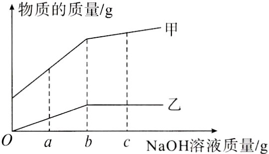 oabcNaOH溶液质量/g
