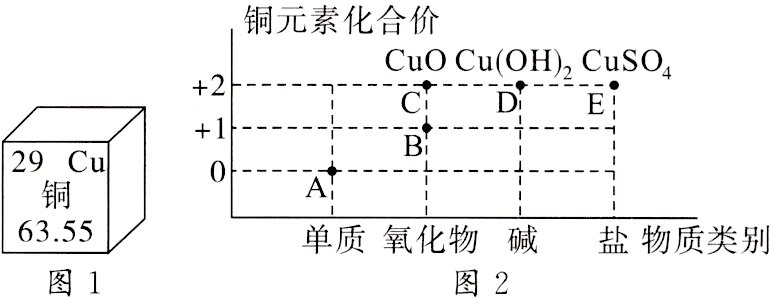 6355单质氧化物碱盐物质类别图1图2