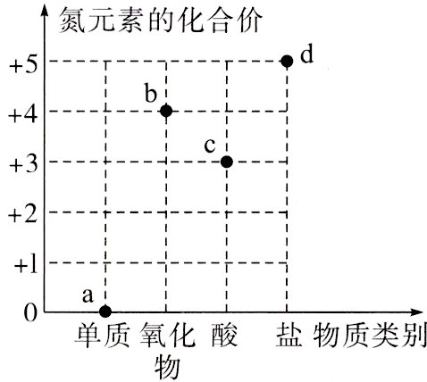 0单质氧化酸盐物质类别