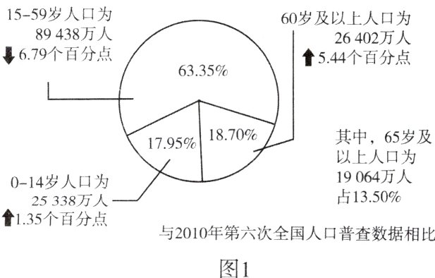 与2010年第六次全国人口普查数据相比图1