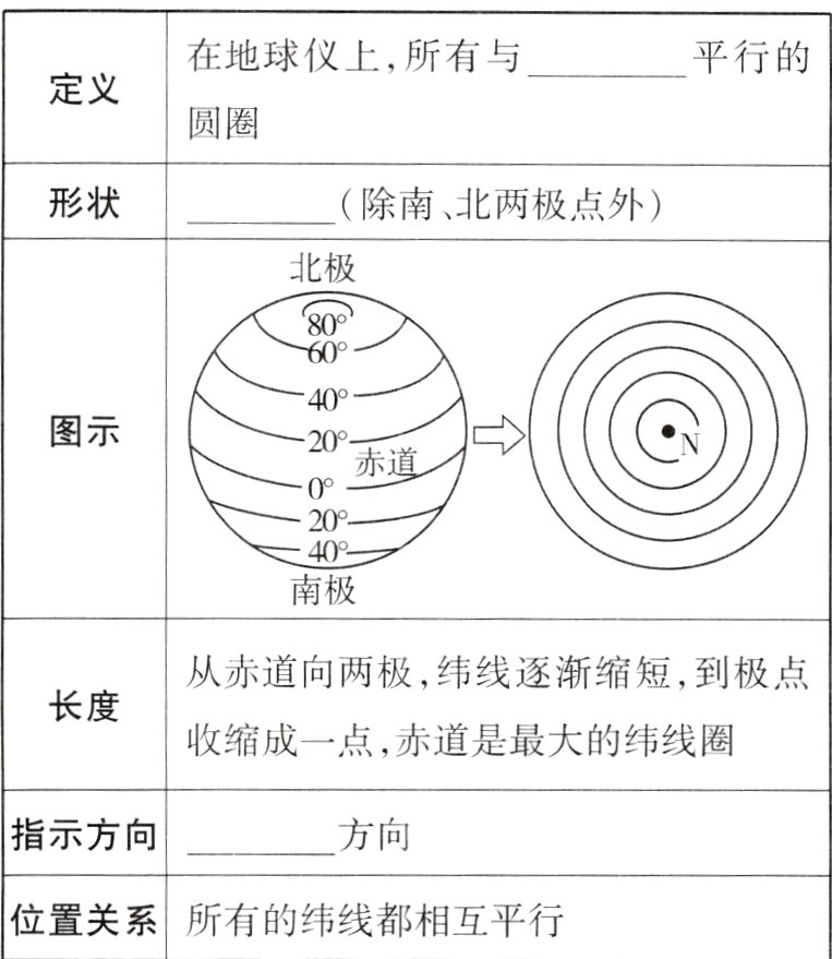 位置关系所有的纬线都相互平行