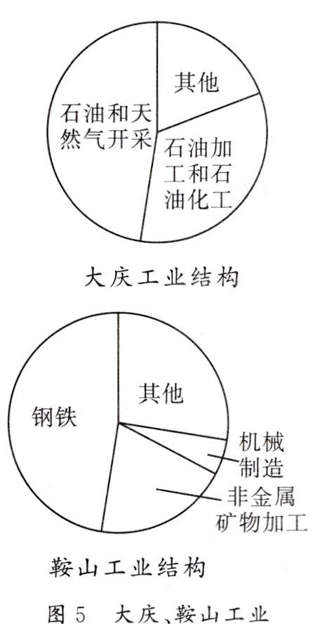 图5大庆鞍山工业