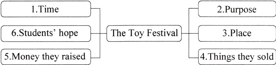 5Moneytheyraised4Thingstheysold