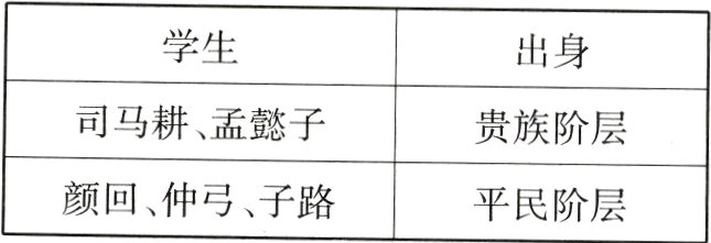 颜回仲弓子路平民阶层