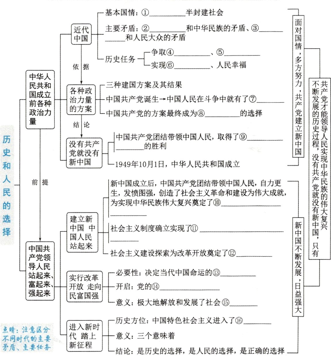 不同时代的主要新征程矛盾主要任务结论是历史的选择是人民的选择是正确的选择