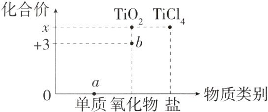 物质类别单质氧化物盐
