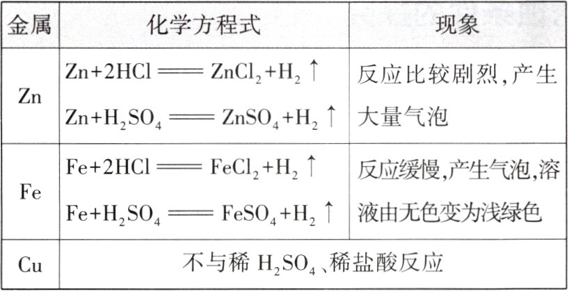 Cu不与稀H2SO4稀盐酸反应