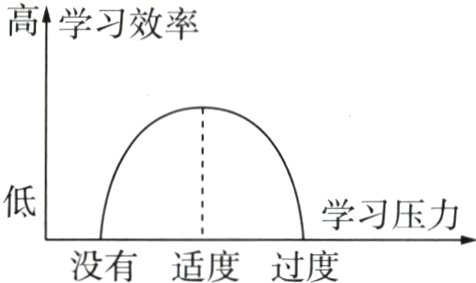 学习压力没有适度过度