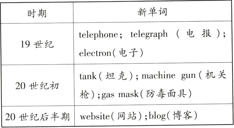 website网站blog博客20世纪后半期