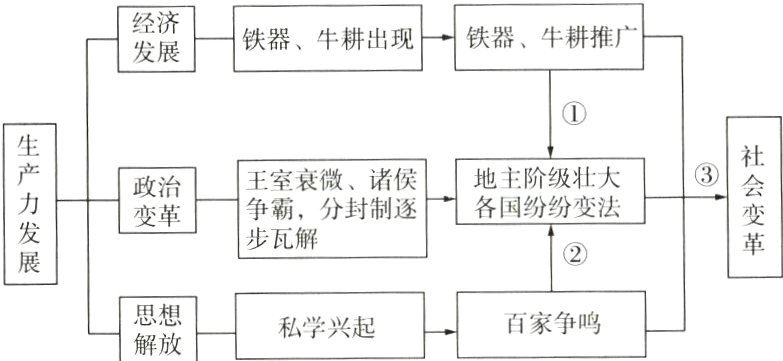 百家争鸣私学兴起