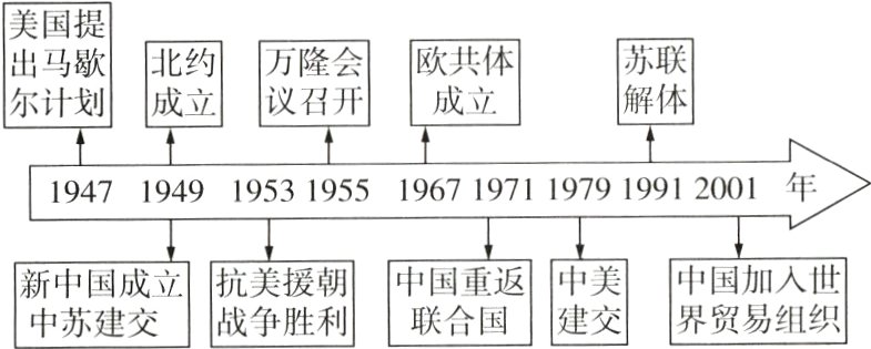 中国加入世新中国成立抗美援朝中国重返界贸易组织中苏建交战争胜利联合国