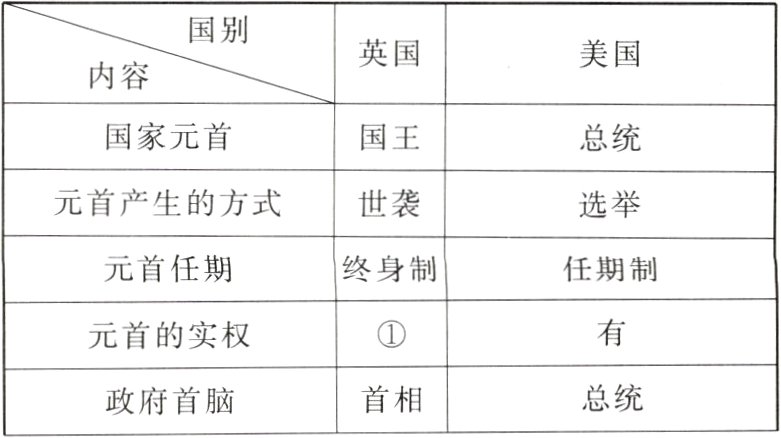 总统首相政府首脑