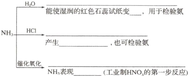 催化氧化NH表现工业制HNO的第一步反应