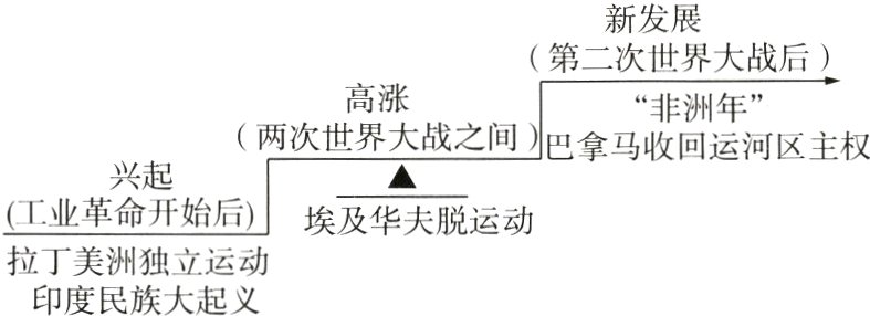 拉丁美洲独立运动印度民族大起义