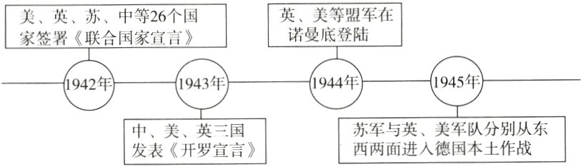 苏军与英美军队分别从东中美英三国西两面进入德国本土作战发表开罗宣言