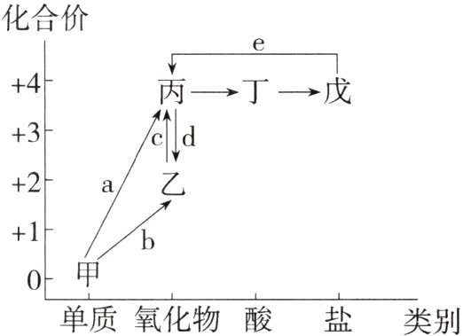 单质氧化物酸盐类别