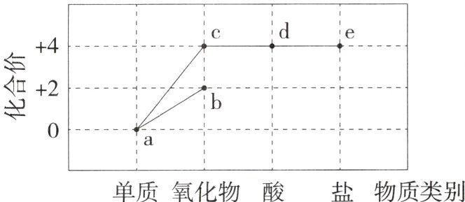 单质氧化物酸盐物质类别