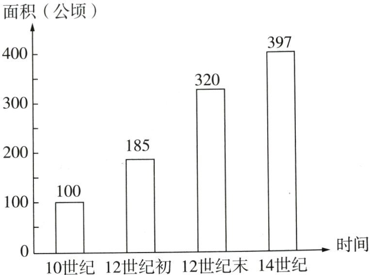 时间10世纪12世纪初12世纪末14世纪