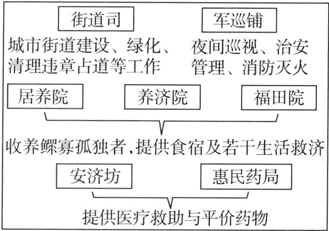 提供医疗救助与平价药物