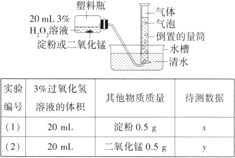 2二氧化锰05g20mL