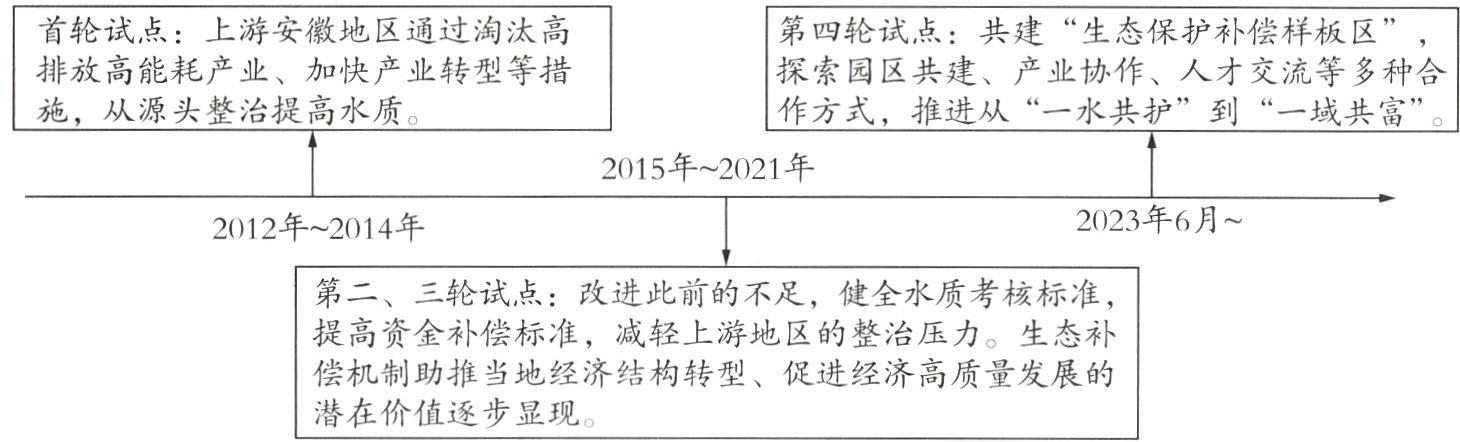 偿机制助推当地经济结构转型促进经济高质量发展的潜在价值逐步显现