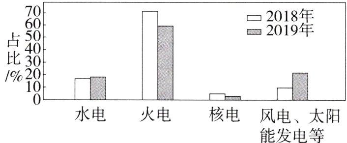 水电火电核电风电太阳能发电等