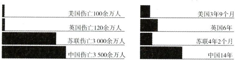 苏联伤亡3000余万人苏联4年2个月中国伤亡3500余万人中国14年