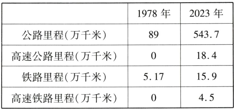 45高速铁路里程万千米
