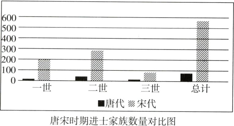 唐宋时期进士家族数量对比图