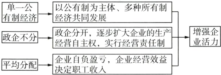 企业息负敬亏企业经营效益平均分配