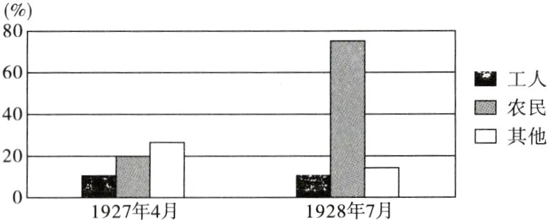 1928年7月1927年4月