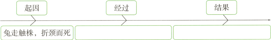 兔走触株折颈而死