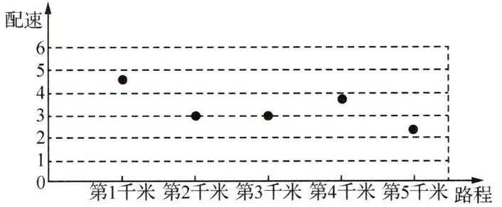 第3千米第4千米