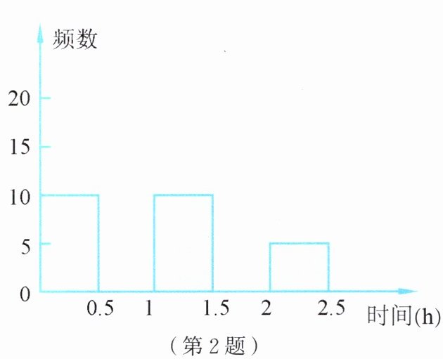 第2题